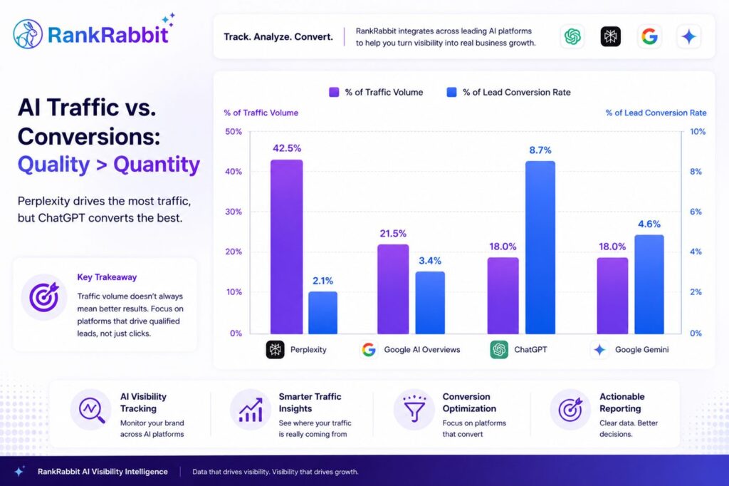 RankRabbit AI Launches Social AI to Manage Multi-Location Social Media From One Dashboard